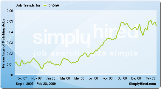 i-phone jobs